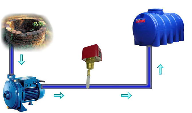 Mua Công Tắc Lưu Lượng Giá Rẻ Phi 27, 34, Hfs-25 - Vật Liệu Gia Hưng