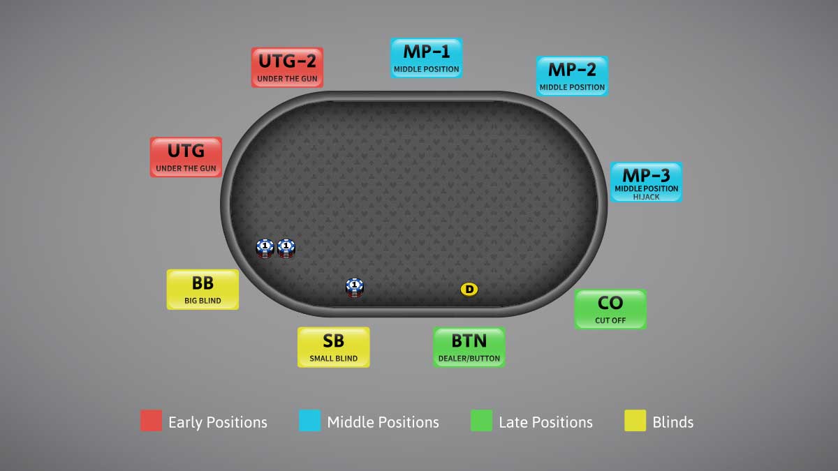 Hướng dẫn toàn diện về các vị trí trong Poker | Natural8
